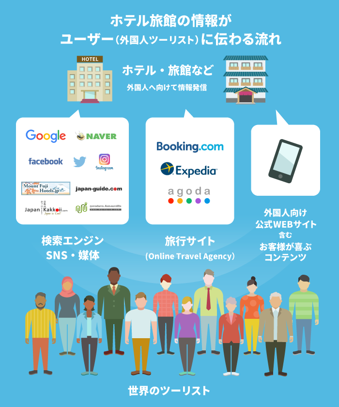 ホテル旅館の情報がユーザー(外国人ツーリスト)に伝わる流れ
